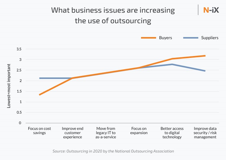 Outsource software development