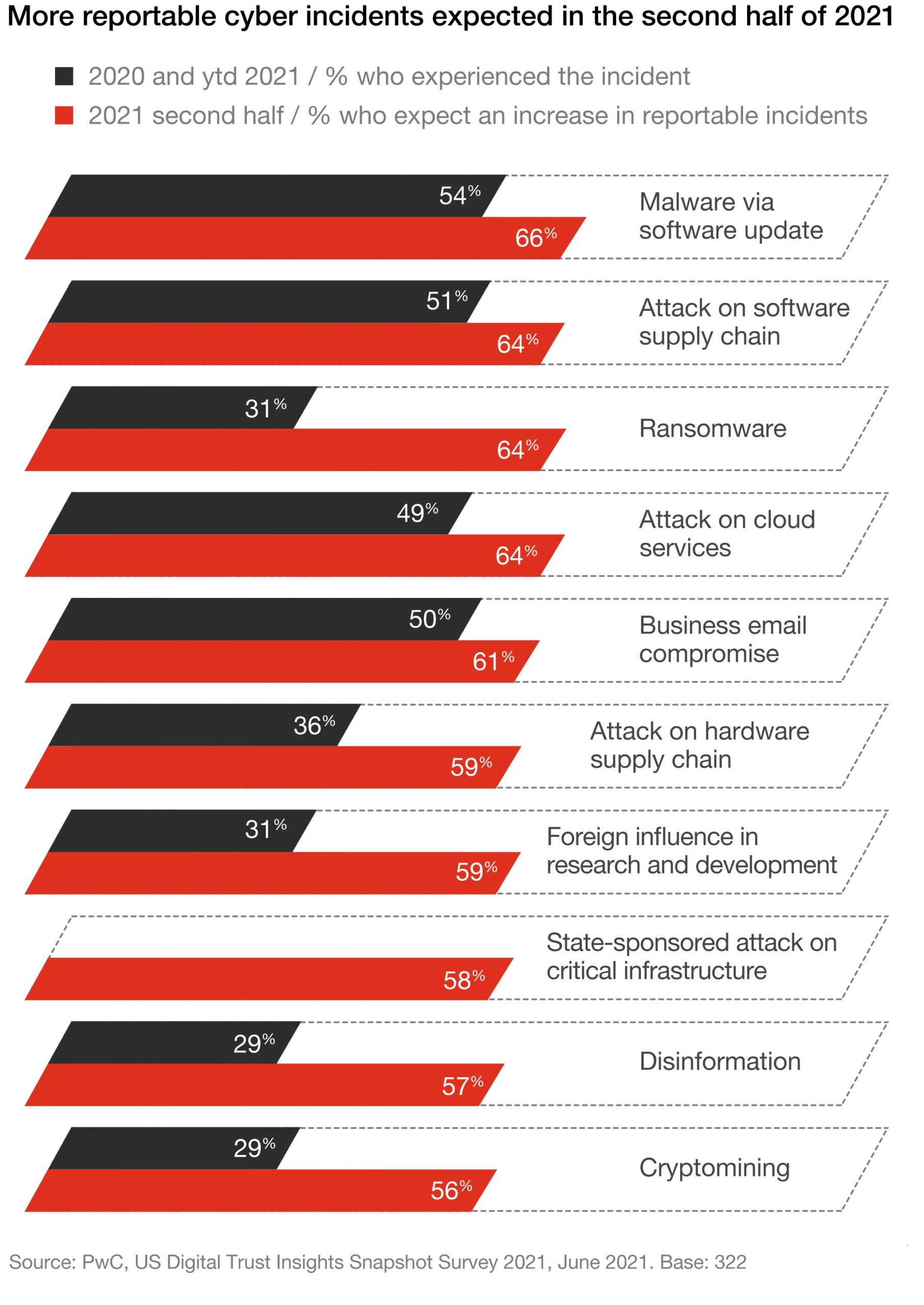 How to Keep Your Remote Employees Safe from Potential Cyber Threats in 2022- Analytics Info graphic