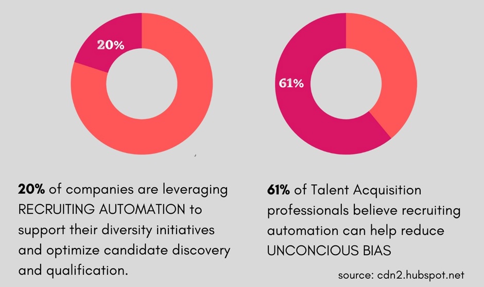 Recruitment Automation Stats